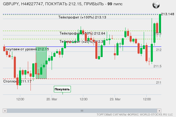 сигнал форекс онлайн