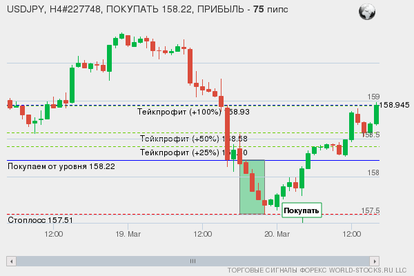 сигнал форекс онлайн