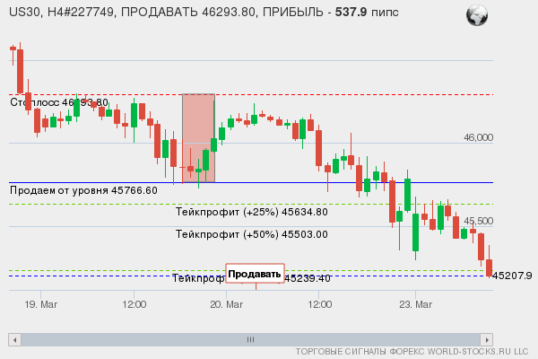 сигнал форекс онлайн