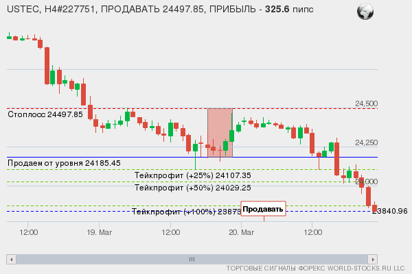 сигнал форекс онлайн