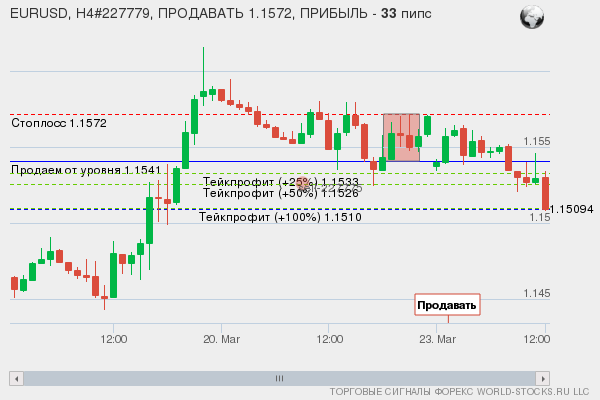 сигнал форекс онлайн