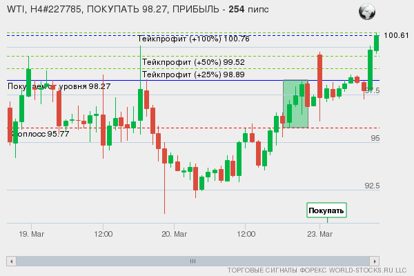 сигнал форекс онлайн