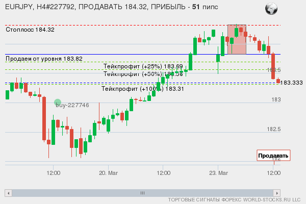 сигнал форекс онлайн