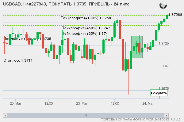 сигнал форекс онлайн