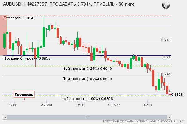 сигнал форекс онлайн