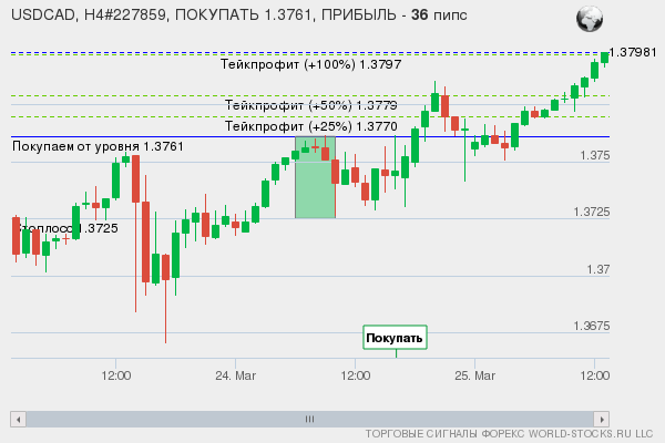 сигнал форекс онлайн