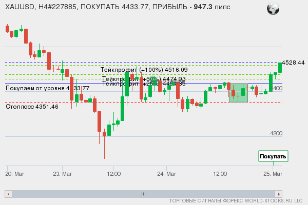 сигнал форекс онлайн