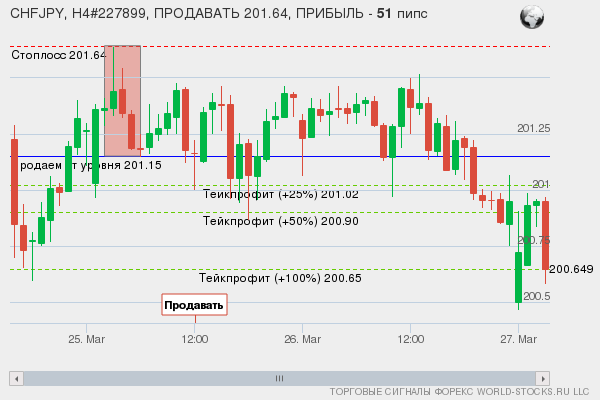 сигнал форекс онлайн