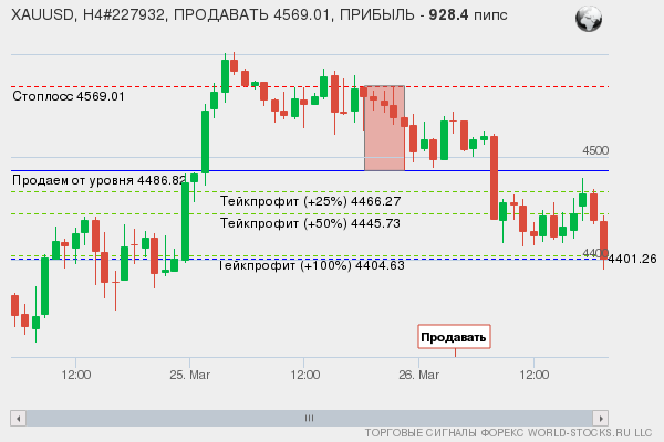 сигнал форекс онлайн