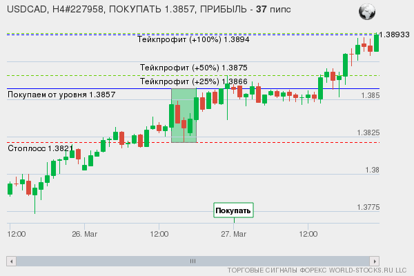 сигнал форекс онлайн