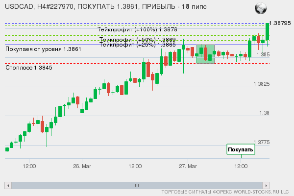 сигнал форекс онлайн
