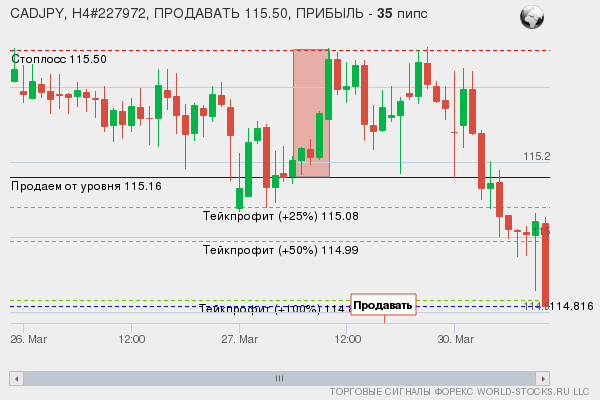 сигнал форекс онлайн