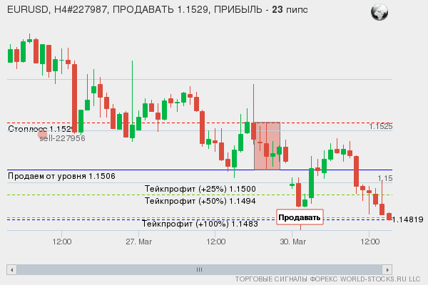 сигнал форекс онлайн