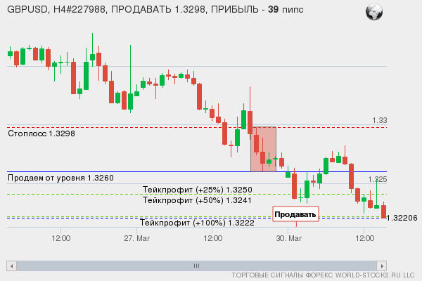 сигнал форекс онлайн