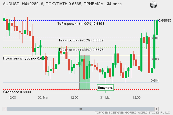 сигнал форекс онлайн