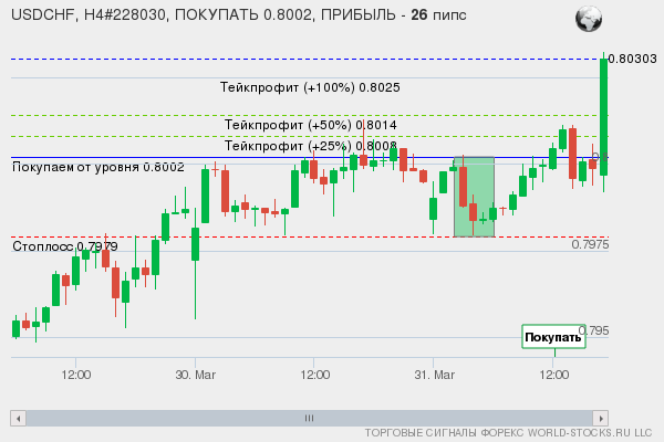 сигнал форекс онлайн