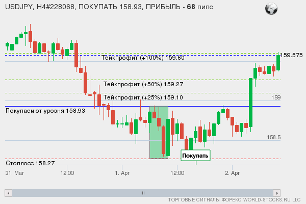 сигнал форекс онлайн