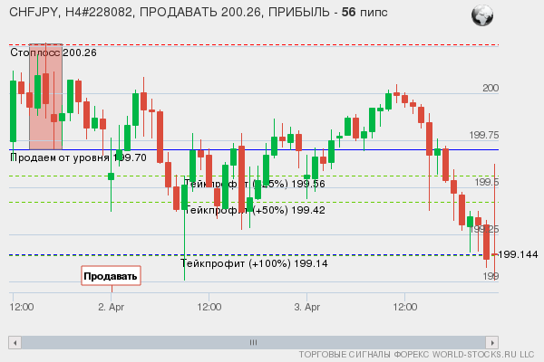 сигнал форекс онлайн