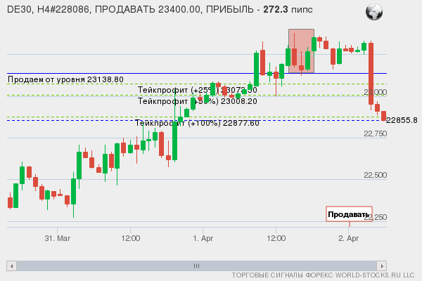 сигнал форекс онлайн