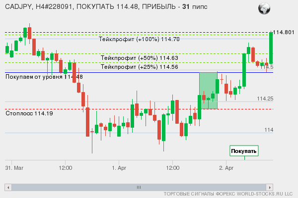 сигнал форекс онлайн