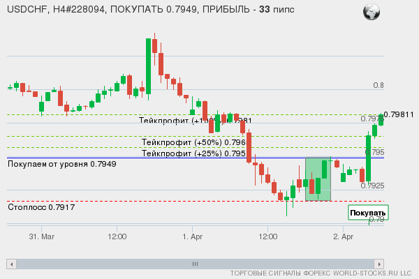 сигнал форекс онлайн