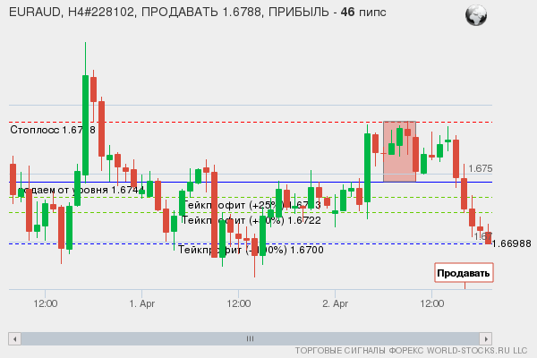 сигнал форекс онлайн