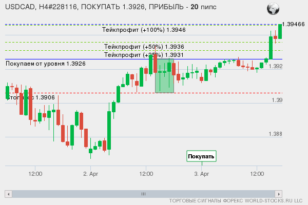 сигнал форекс онлайн