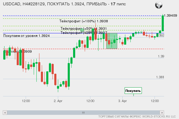 сигнал форекс онлайн