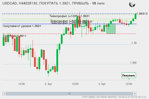 сигнал форекс онлайн