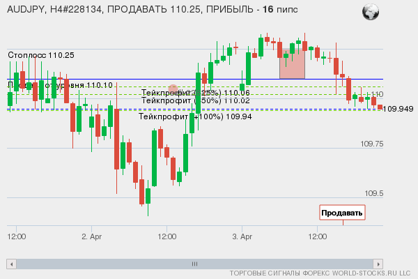 сигнал форекс онлайн