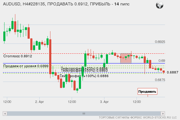 сигнал форекс онлайн