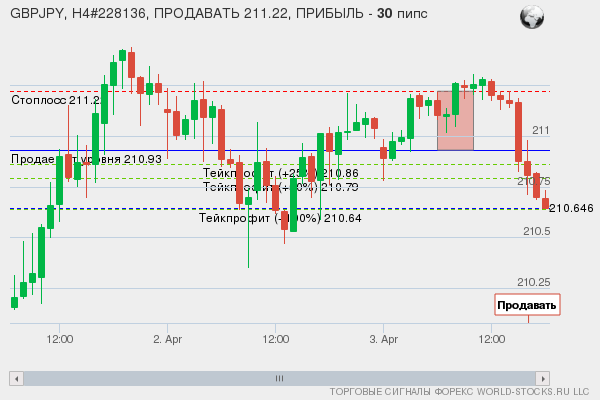 сигнал форекс онлайн