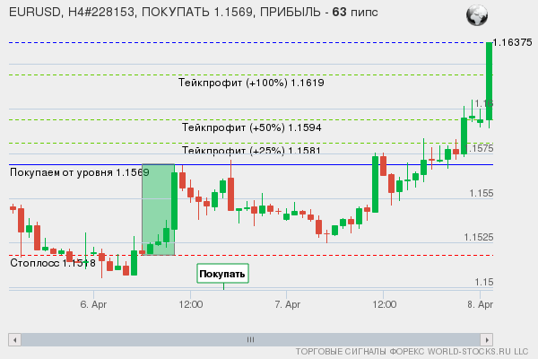 сигнал форекс онлайн