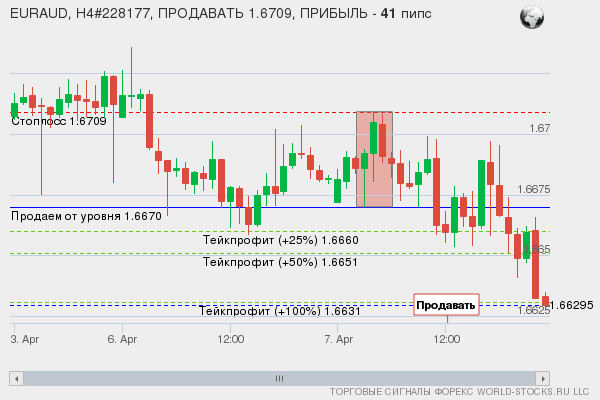 сигнал форекс онлайн