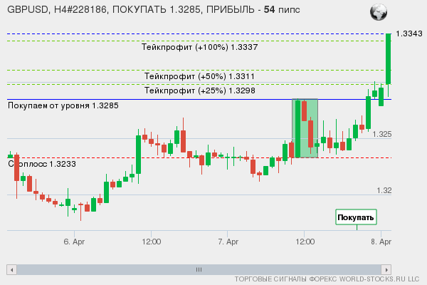 сигнал форекс онлайн