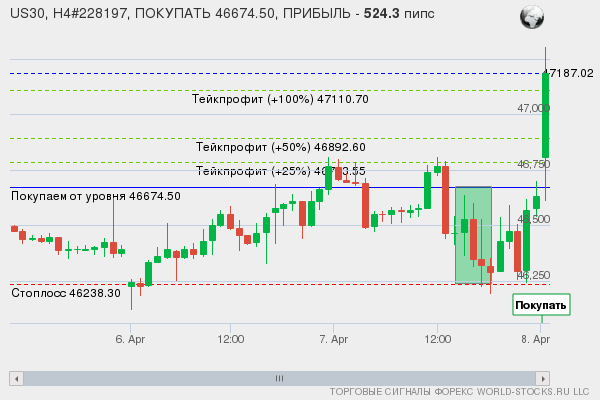 сигнал форекс онлайн