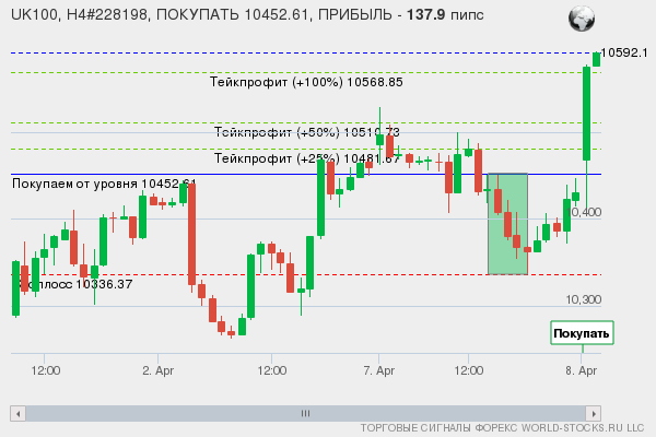 сигнал форекс онлайн