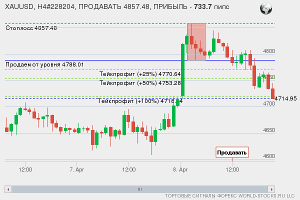 сигнал форекс онлайн