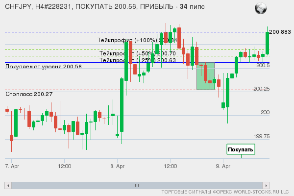 сигнал форекс онлайн
