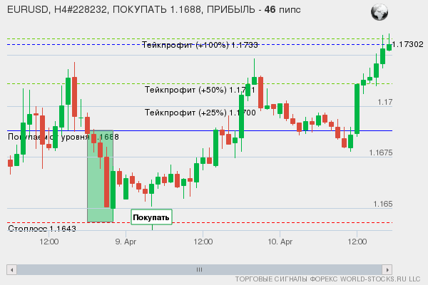 сигнал форекс онлайн
