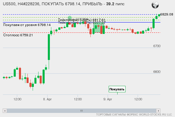 сигнал форекс онлайн