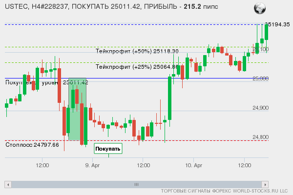 сигнал форекс онлайн