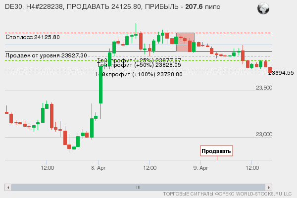сигнал форекс онлайн