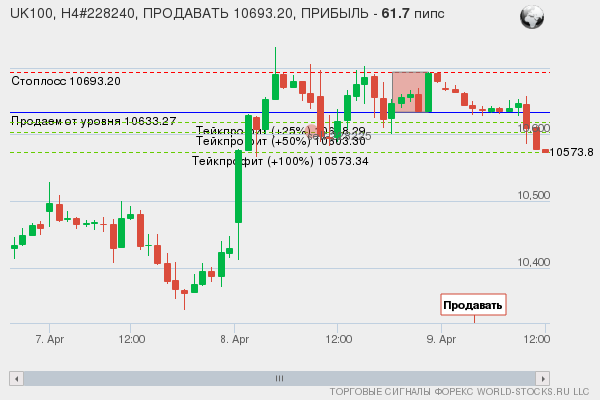 сигнал форекс онлайн