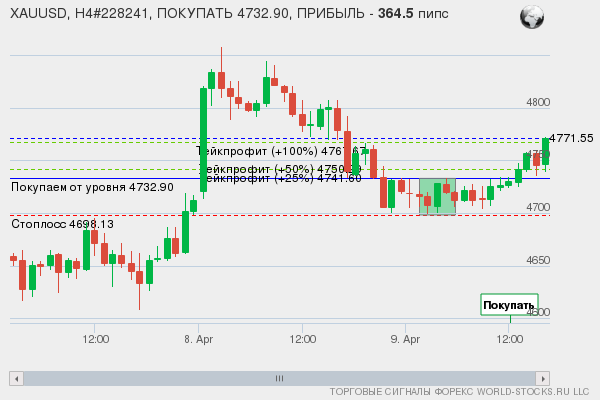 сигнал форекс онлайн