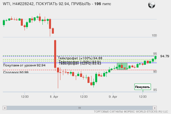 сигнал форекс онлайн