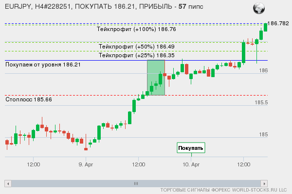 сигнал форекс онлайн