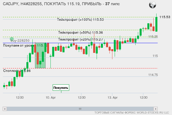 сигнал форекс онлайн