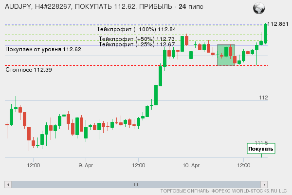 сигнал форекс онлайн