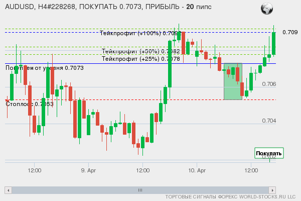 сигнал форекс онлайн